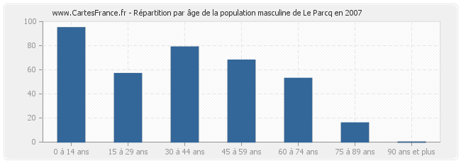 Répartition par âge de la population masculine de Le Parcq en 2007